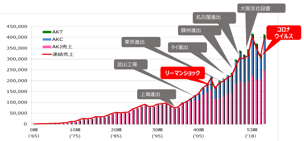 株式会社あかがねの年商の推移